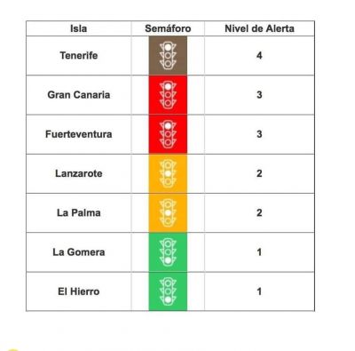 NIVELES DE ALERTA EN LAS ISLAS